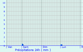 Graphique des précipitations prvues pour Goux