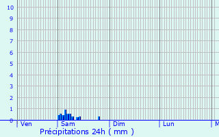 Graphique des précipitations prvues pour Gaja-la-Selve