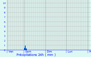 Graphique des précipitations prvues pour Saint-tienne-d
