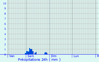 Graphique des précipitations prvues pour Pcharic-et-le-Py