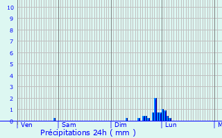 Graphique des précipitations prvues pour Seyssuel