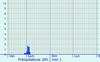 Graphique des précipitations prvues pour Biarritz