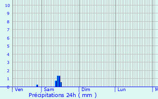 Graphique des précipitations prvues pour Tournon-Saint-Martin