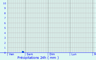 Graphique des précipitations prvues pour Ciron