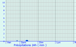 Graphique des précipitations prvues pour Nettancourt