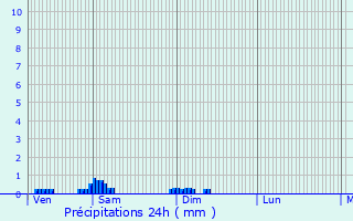 Graphique des précipitations prvues pour Saint-Laurent-les-glises
