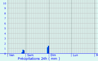 Graphique des précipitations prvues pour Vendme