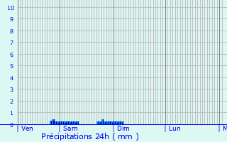 Graphique des précipitations prvues pour Sassel