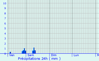 Graphique des précipitations prvues pour Aire-sur-la-Lys