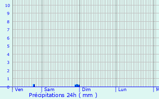 Graphique des précipitations prvues pour Paroy