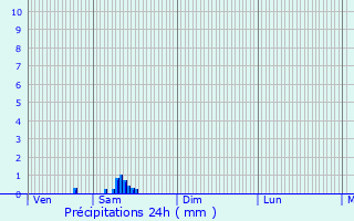 Graphique des précipitations prvues pour Dombasle-en-Argonne