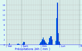 Graphique des précipitations prvues pour Weckolsheim