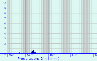 Graphique des précipitations prvues pour Quincy-Landzcourt