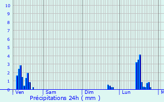 Graphique des précipitations prvues pour Embrun