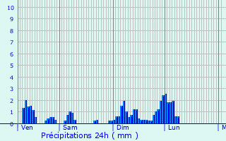 Graphique des précipitations prvues pour Rosenau