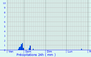 Graphique des précipitations prvues pour Rouvroy