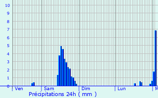 Graphique des précipitations prvues pour Vtraz-Monthoux