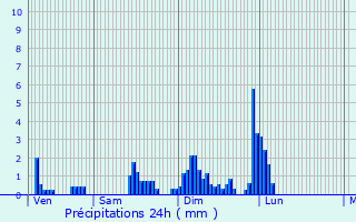 Graphique des précipitations prvues pour Magstatt-le-Haut