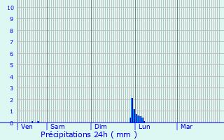 Graphique des précipitations prvues pour Pont-de-l