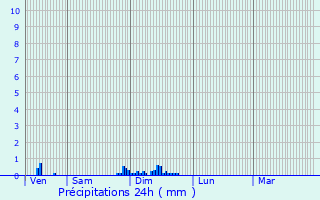 Graphique des précipitations prvues pour Bligny-sur-Ouche