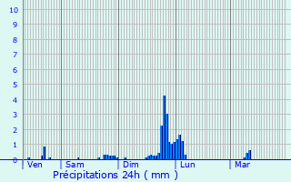 Graphique des précipitations prvues pour Oyonnax
