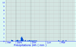 Graphique des précipitations prvues pour Assesse