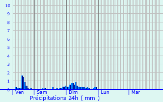 Graphique des précipitations prvues pour Montluon
