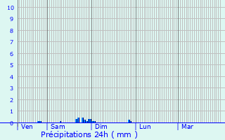 Graphique des précipitations prvues pour Odos