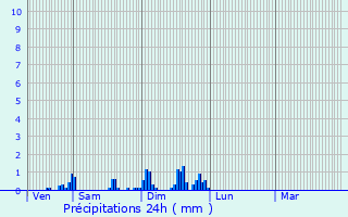 Graphique des précipitations prvues pour Vincey