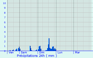 Graphique des précipitations prvues pour Avillers