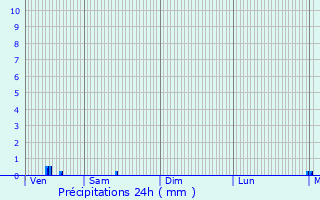 Graphique des précipitations prvues pour La Houssaye-en-Brie