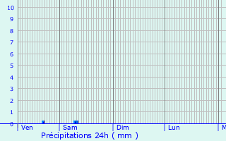 Graphique des précipitations prvues pour Blois