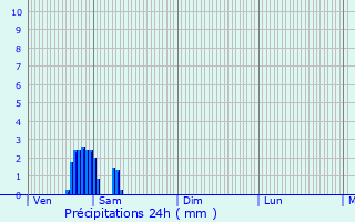 Graphique des précipitations prvues pour Saint-Jean-de-Vdas