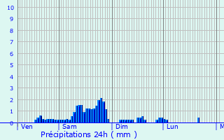 Graphique des précipitations prvues pour Laprade