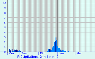 Graphique des précipitations prvues pour Saint-Pierre-de-Chandieu