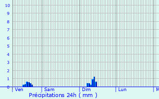 Graphique des précipitations prvues pour Montapas