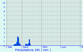 Graphique des précipitations prvues pour Frameries