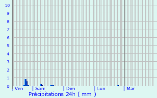 Graphique des précipitations prvues pour Grandr