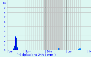 Graphique des précipitations prvues pour Lille