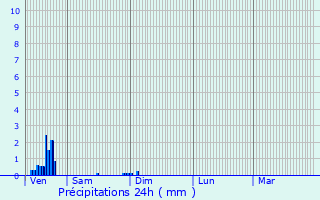 Graphique des précipitations prvues pour Chambors