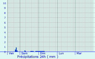 Graphique des précipitations prvues pour Pimprez