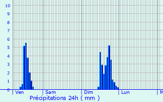 Graphique des précipitations prvues pour Saint-Julien-en-Genevois