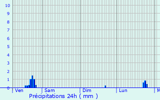 Graphique des précipitations prvues pour Liedekerke