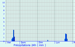 Graphique des précipitations prvues pour Wuustwezel