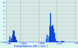 Graphique des précipitations prvues pour Saint-Genis-Pouilly