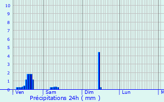 Graphique des précipitations prvues pour Lummen