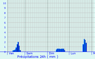 Graphique des précipitations prvues pour Tervuren