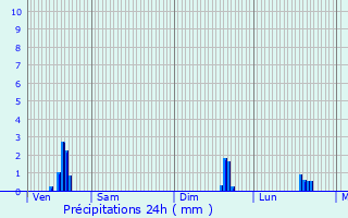 Graphique des précipitations prvues pour Mortsel