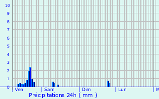 Graphique des précipitations prvues pour Chastre