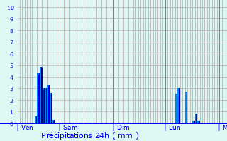 Graphique des précipitations prvues pour Poitiers